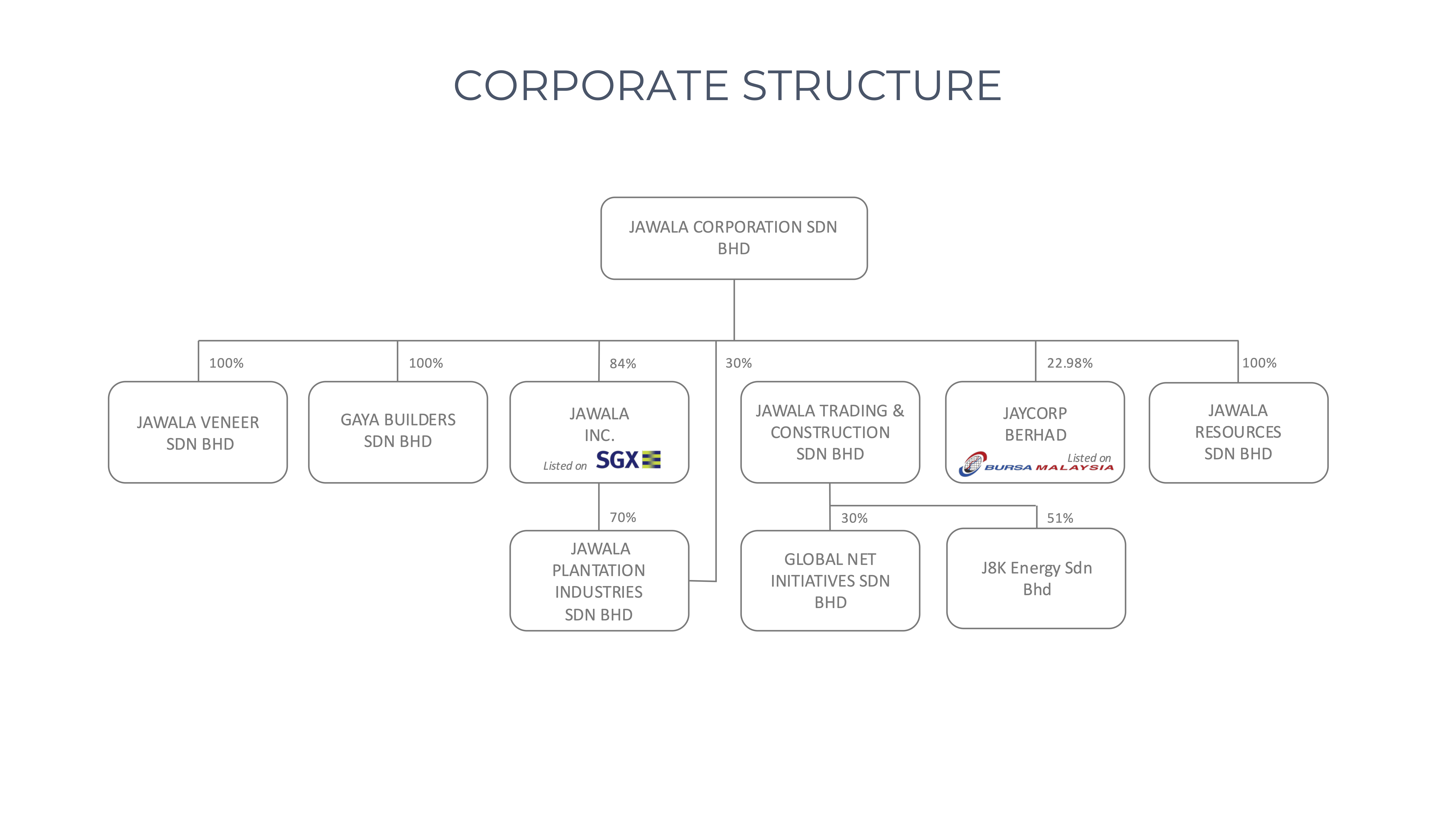 Jawala Corporation Corporate Structure